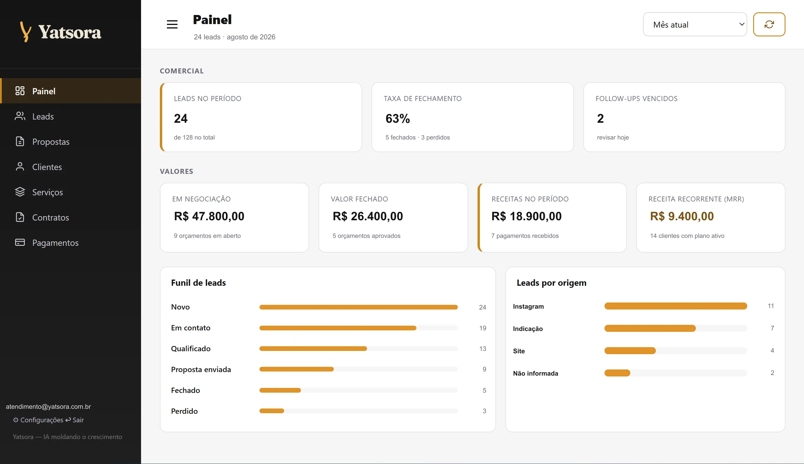 Painel do CRM interno da Yatsora, com funil de leads e indicadores comerciais